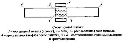 Получение металлов высокой чистоты - student2.ru