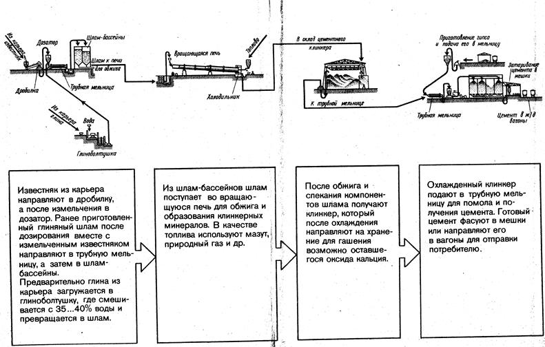 Понятие о технологии производства портландцемента - student2.ru