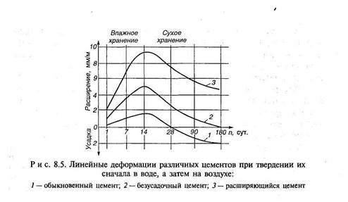 портландцементы с минеральными добавками - student2.ru