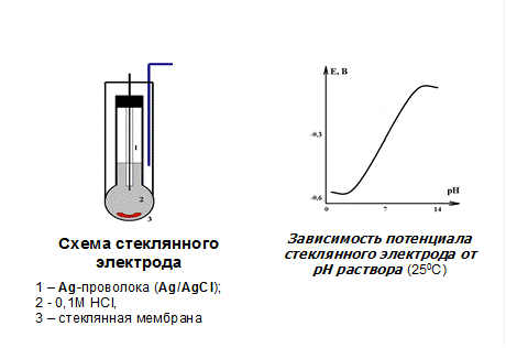 Потенциометрический метод анализа - student2.ru