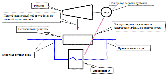 Предложения по регулированию суточного графика нагрузок. - student2.ru