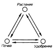 Предмет, методы и задачи агрохимии - student2.ru