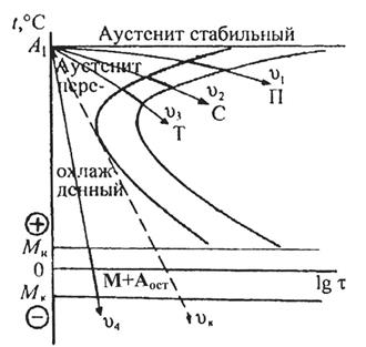 Превращения аустенита при непрерывном охлаждении. - student2.ru