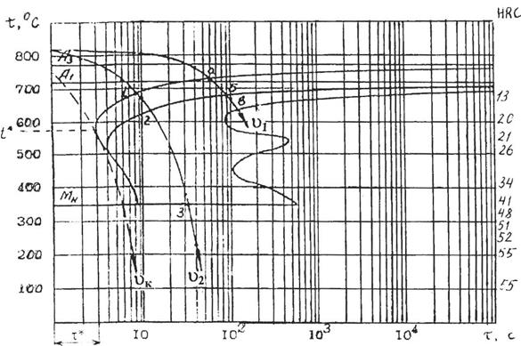 Превращения аустенита при непрерывном охлаждении. - student2.ru