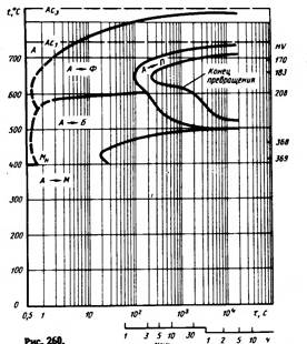 Превращения переохлажденного аустенита в изотермических условиях и при непрерывном охлаждении - student2.ru