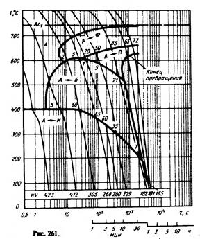 Превращения переохлажденного аустенита в изотермических условиях и при непрерывном охлаждении - student2.ru