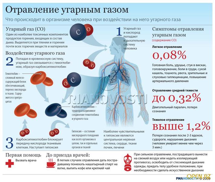 Причины отравления угарным газом. - student2.ru