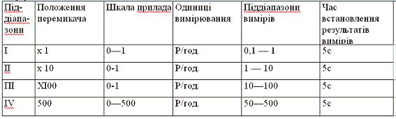 прилади радіаційної розвідки та дозиметричного контролю. - student2.ru