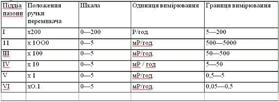 прилади радіаційної розвідки та дозиметричного контролю. - student2.ru