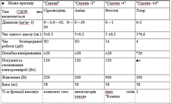 прилади радіаційної розвідки та дозиметричного контролю. - student2.ru