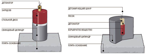 Применение бризантного действия взрыва ВВ. 1. Сварка взрывом - student2.ru