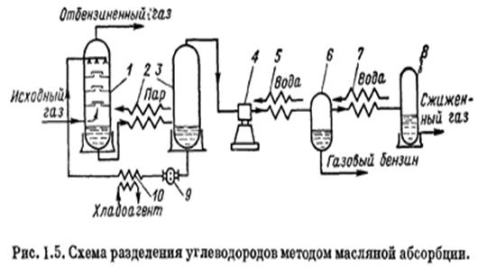 Принцип разделения углеводородов и - student2.ru
