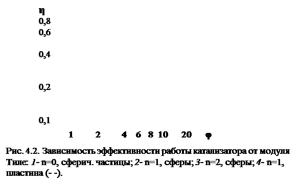 Профили концентрации в областях протекания гетерогенного каталитического процесса - student2.ru