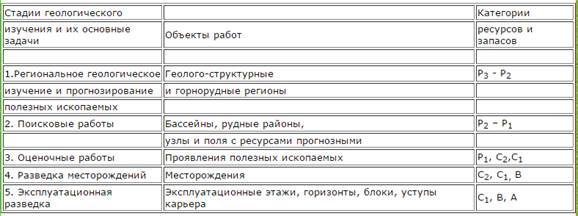 Прогнозирование, поиски и оценка МПИ - student2.ru