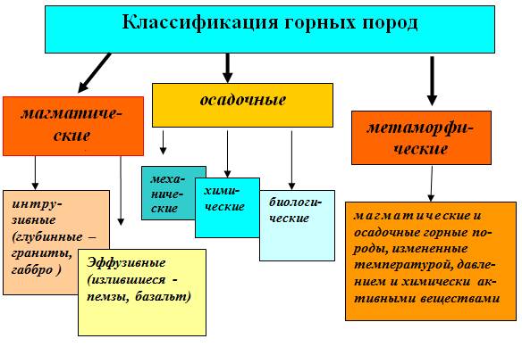 Происхождение горных пород: какие породы первичны ? К какой группе относятся хемогенные и органогенные породы ? где их используют ? - student2.ru