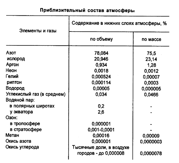 Происхождение жизни и эволюция атмосферы - student2.ru