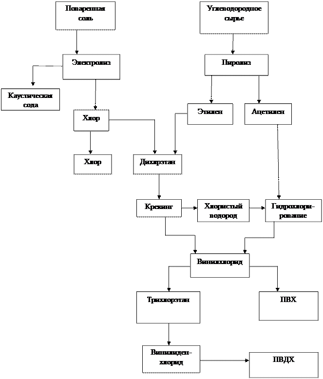 Производственная схема получения ПВХ и ПВДХ - student2.ru