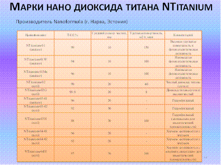 Производство диоксида титана из ильменитового концентрата - student2.ru