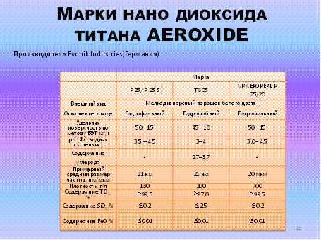 Производство диоксида титана из ильменитового концентрата - student2.ru