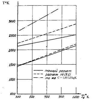 Расчет температуры горения при отсутствии диссоциации - student2.ru