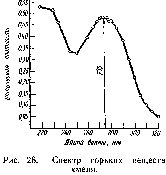 Растворение и превращение хмелевых веществ - student2.ru