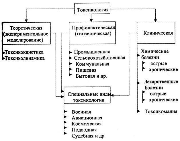 раздел 1. общая токсикология - student2.ru