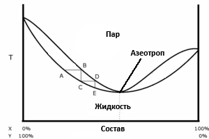Разделение жидких растворов - student2.ru