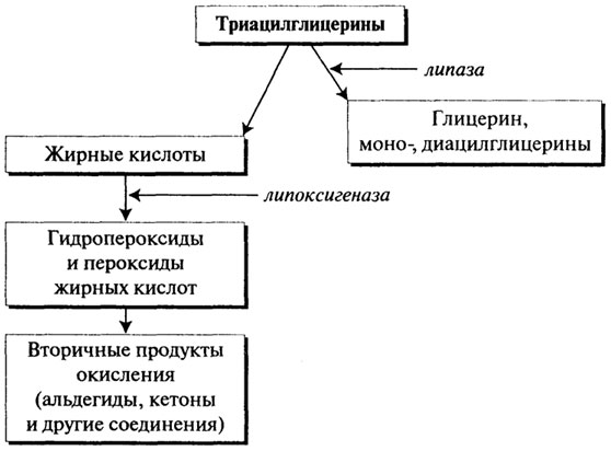 реакции ацилглицеринов с участием углеводородных радикалов - student2.ru