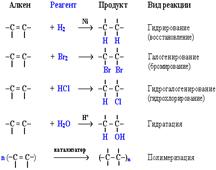 Реакции окисления и расщепления алканов. Крекинг термический и каталитический. - student2.ru