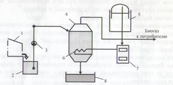 Реальные биогазогенераторы - student2.ru
