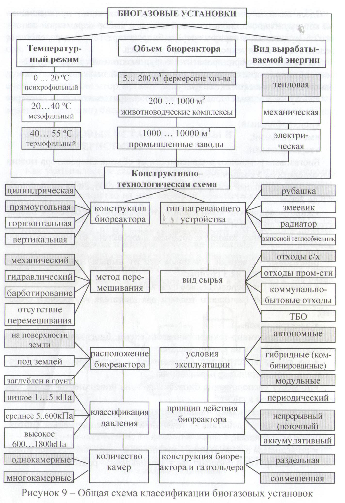 Реальные биогазогенераторы - student2.ru