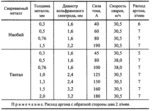 Режимы аргонодуговой сварки ниобия и тантала - student2.ru