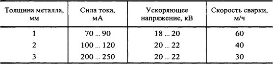 Режимы аргонодуговой сварки ниобия и тантала - student2.ru