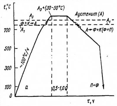 Результат отжига 2 рода зависит от фазовых превращений, протекающих при нагреве и охлаждении в твердом состоянии - student2.ru