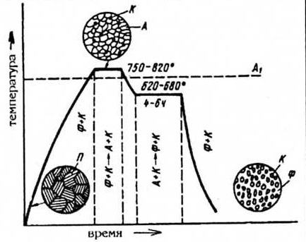 Результат отжига 2 рода зависит от фазовых превращений, протекающих при нагреве и охлаждении в твердом состоянии - student2.ru