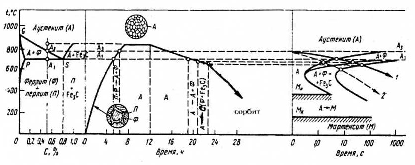 Результат отжига 2 рода зависит от фазовых превращений, протекающих при нагреве и охлаждении в твердом состоянии - student2.ru