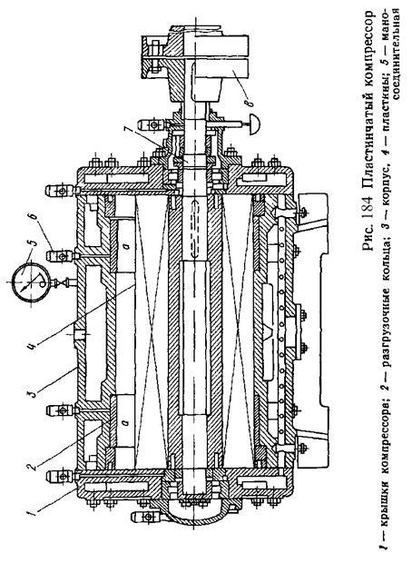 Ротационные компрессоры - student2.ru