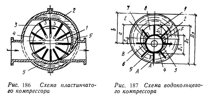 Ротационные компрессоры - student2.ru