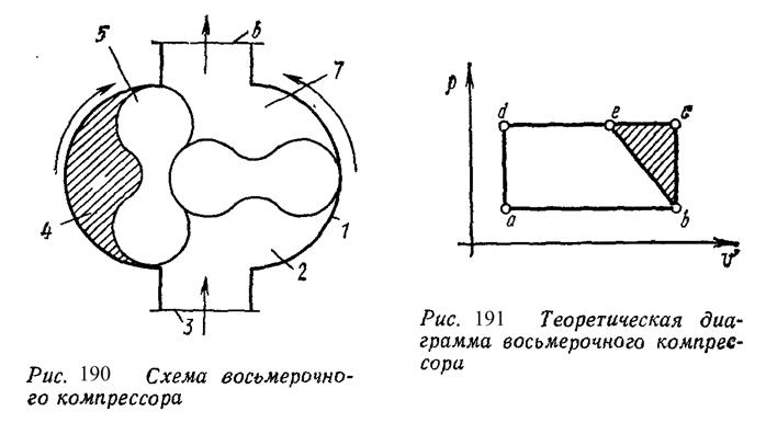 Ротационные компрессоры - student2.ru