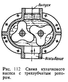 Ротационные насосы - student2.ru