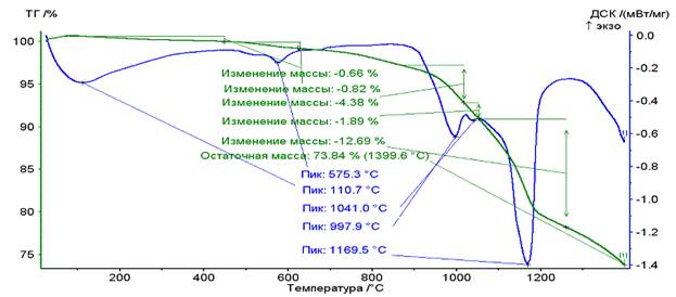 Синхронный термический анализ (СТА) и определение параметров - student2.ru