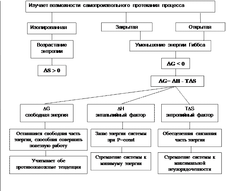 Система самопроизвольно переходит из менее вероят­ного состояния в бо­лее вероятное - student2.ru