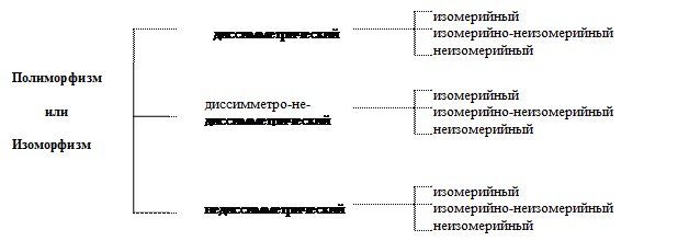 Схема поли- и изоморфизмов - student2.ru