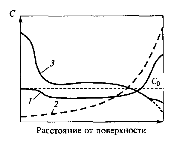 Склонность компонентов сплавов к ликвации - student2.ru