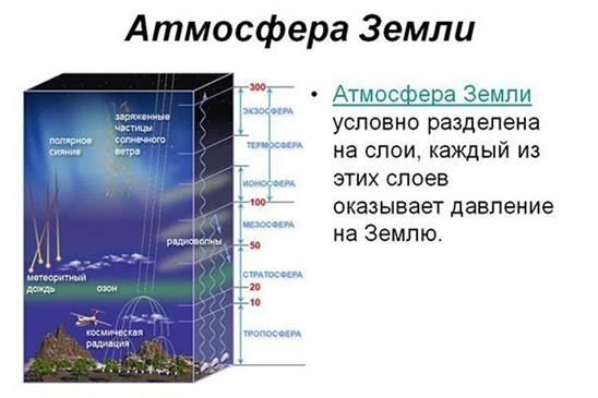 Слои атмосферы по порядку от поверхности Земли - student2.ru