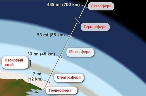 Слои атмосферы по порядку от поверхности Земли - student2.ru