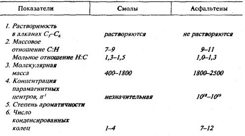 Смолисто-асфальтеновые вещества в нефтях и нефтяных остатках - student2.ru