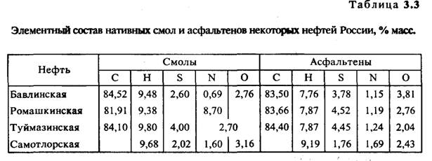 Смолисто-асфальтеновые вещества в нефтях и нефтяных остатках - student2.ru