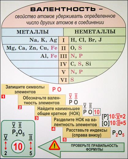 Составление химических формул по валентности атомов элементов - student2.ru
