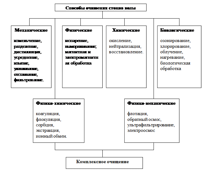 Способы очищения стоковых вод - student2.ru